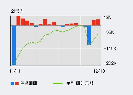 '덕양산업' 15% 이상 상승, 기관 7일 연속 순매수(4,524주)