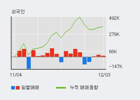 '대성엘텍' 10% 이상 상승, 전일 외국인 대량 순매수