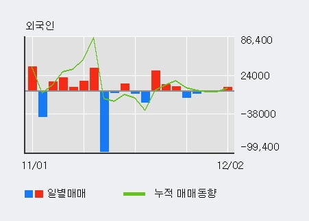 '세하' 5% 이상 상승, 기관 4일 연속 순매수(184주)