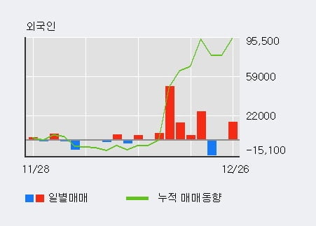 '케이씨' 5% 이상 상승, 외국인 4일 연속 순매수(5.9만주)