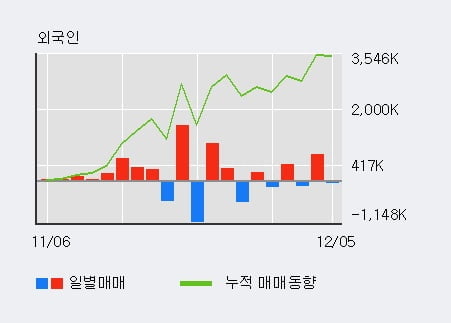 '동양네트웍스' 5% 이상 상승, 기관 10일 연속 순매수(847주)