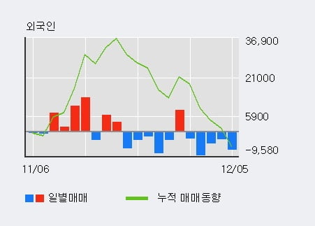 '신세계인터내셔날' 5% 이상 상승, 최근 3일간 기관 대량 순매수