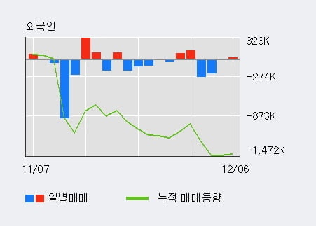 '콤텍시스템' 5% 이상 상승, 전일 외국인 대량 순매수