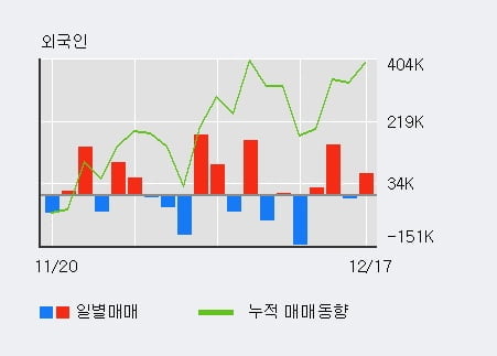 '코너스톤네트웍스' 15% 이상 상승, 전일 외국인 대량 순매수