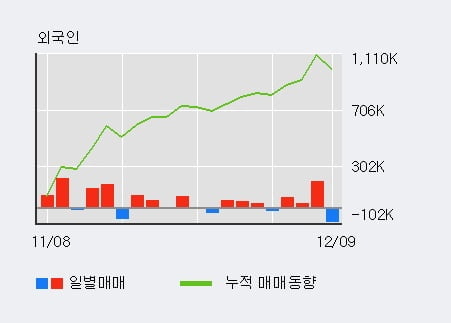 '체시스' 5% 이상 상승, 전일 외국인 대량 순매도