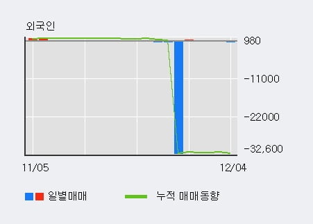 'SK우' 10% 이상 상승, 기관 5일 연속 순매수(6,324주)