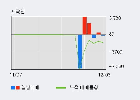 '해성산업' 10% 이상 상승, 기관 3일 연속 순매수(2.7만주)