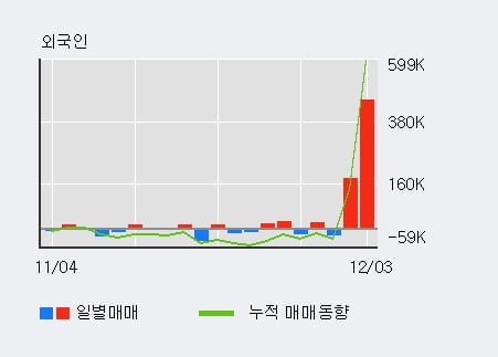 '영인프런티어' 10% 이상 상승, 주가 반등 시도, 단기·중기 이평선 역배열