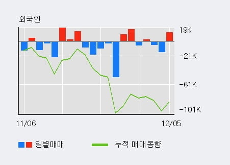 '엔씨소프트' 5% 이상 상승, 최근 3일간 기관 대량 순매수