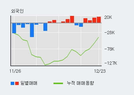 '팜스코' 5% 이상 상승, 전일 외국인 대량 순매수