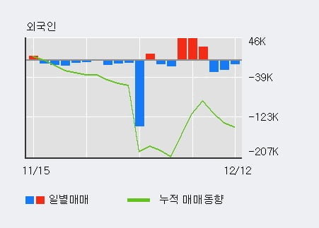 'YG PLUS' 5% 이상 상승, 단기·중기 이평선 정배열로 상승세