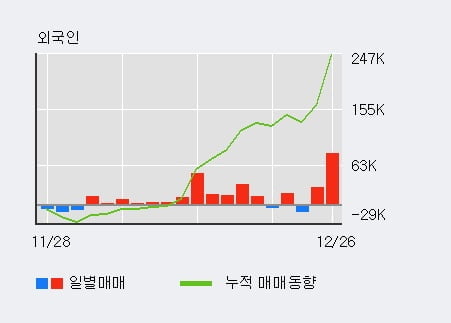 '이오테크닉스' 10% 이상 상승, 기관 33일 연속 순매수(47.0만주)