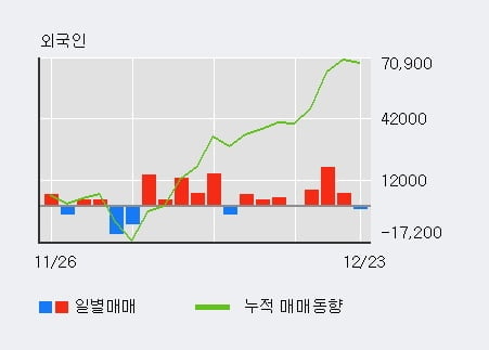 '하나투어' 5% 이상 상승, 기관 3일 연속 순매수(4.5만주)