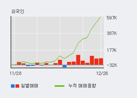 '에스티아이' 52주 신고가 경신, 전일 기관 대량 순매수