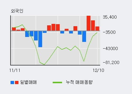 '인프라웨어' 52주 신고가 경신, 최근 3일간 외국인 대량 순매수