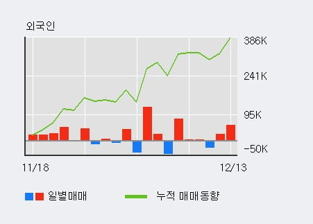 '한국전자인증' 52주 신고가 경신, 전일 외국인 대량 순매수