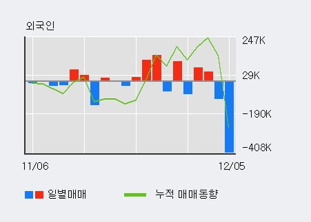 '젬백스지오' 상한가↑ 도달, 주가 상승세, 단기 이평선 역배열 구간