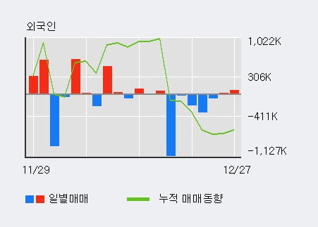 '주연테크' 5% 이상 상승, 단기·중기 이평선 정배열로 상승세