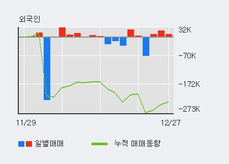 '정원엔시스' 20% 이상 상승, 최근 5일간 기관 대량 순매수