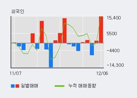 '코아시아' 15% 이상 상승, 전일 외국인 대량 순매수