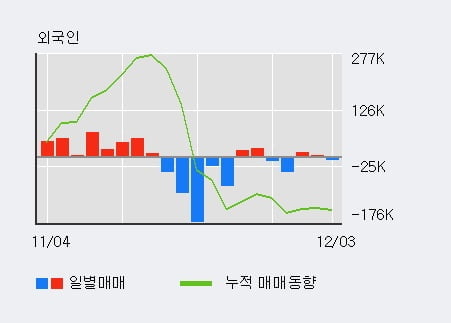 '유니온머티리얼' 5% 이상 상승, 기관 8일 연속 순매수(2,467주)