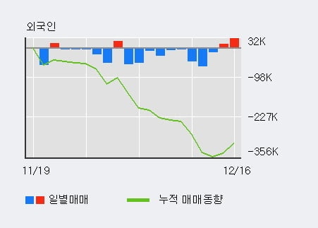 '시너지이노베이션' 10% 이상 상승, 전일 외국인 대량 순매수