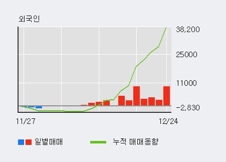 '코메론' 52주 신고가 경신, 외국인 12일 연속 순매수(4.1만주)