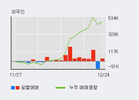 '에스폴리텍' 52주 신고가 경신, 전일 외국인 대량 순매수