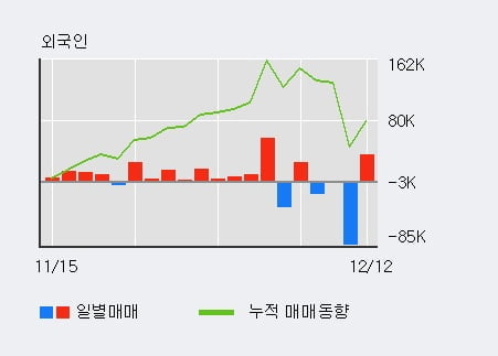 '피씨디렉트' 52주 신고가 경신, 최근 5일간 외국인 대량 순매수