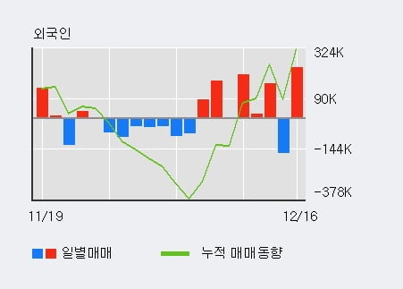 '큐로홀딩스' 상한가↑ 도달, 전일 외국인 대량 순매수