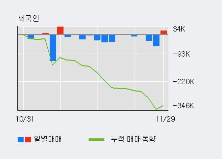 '에스티큐브' 상한가↑ 도달, 전일 기관 대량 순매수