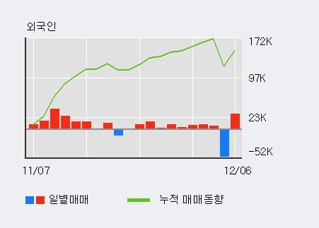 '아이크래프트' 10% 이상 상승, 주가 60일 이평선 상회, 단기·중기 이평선 역배열