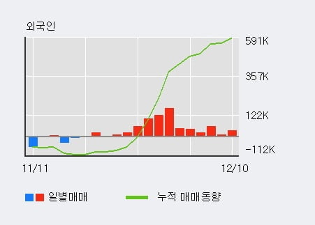 '예스24' 10% 이상 상승, 전일 외국인 대량 순매수