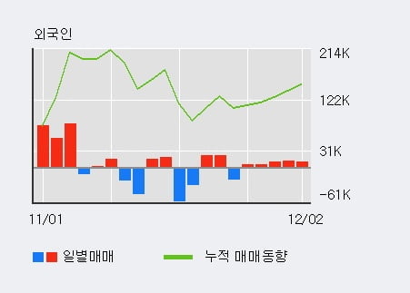 '현진소재' 10% 이상 상승, 전일 외국인 대량 순매수