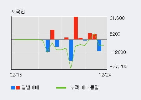 '경남제약' 10% 이상 상승, 주가 5일 이평선 상회, 단기·중기 이평선 역배열