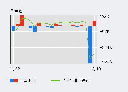 '삼진엘앤디' 10% 이상 상승, 전일 외국인 대량 순매수