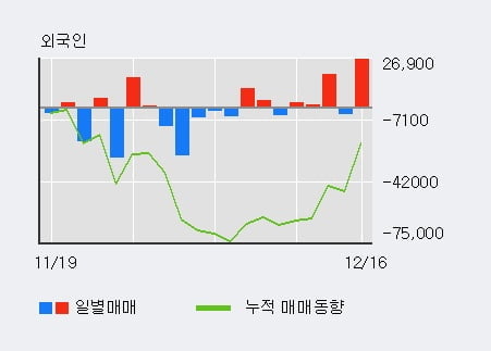 '유진로봇' 10% 이상 상승, 전일 외국인 대량 순매수