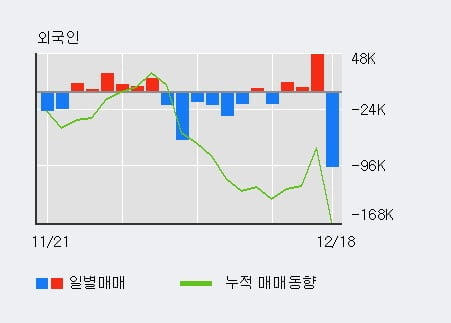 '다스코' 5% 이상 상승, 주가 상승세, 단기 이평선 역배열 구간