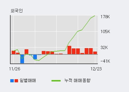 'KTcs' 5% 이상 상승, 외국인, 기관 각각 7일, 3일 연속 순매수