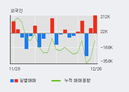 'KH바텍' 52주 신고가 경신, 전일 기관 대량 순매수