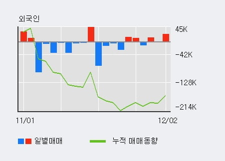 '에코마이스터' 10% 이상 상승, 전일 외국인 대량 순매수