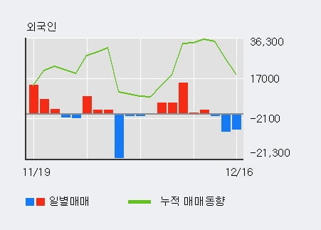 '티씨케이' 10% 이상 상승, 최근 3일간 기관 대량 순매수