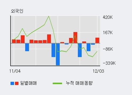 '빅텍' 10% 이상 상승, 전일 외국인 대량 순매수