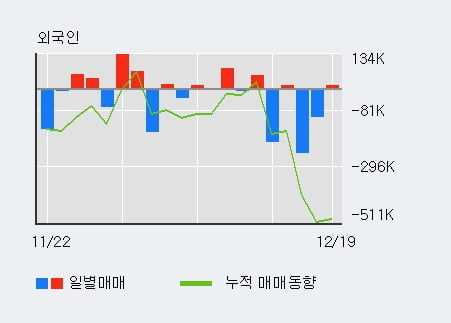 '제낙스' 10% 이상 상승, 기관 4일 연속 순매수(2.3만주)