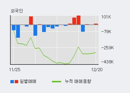 '한프' 10% 이상 상승, 최근 5일간 외국인 대량 순매수