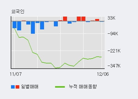 'JW신약' 10% 이상 상승, 최근 5일간 외국인 대량 순매수