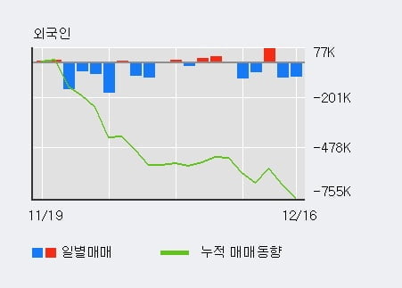 '셀트리온' 5% 이상 상승, 전일 기관 대량 순매수