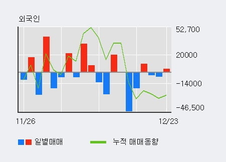 '삼성출판사' 5% 이상 상승, 기관 4일 연속 순매수(1.0만주)