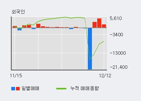 '한국금융지주우' 5% 이상 상승, 주가 상승세, 단기 이평선 역배열 구간