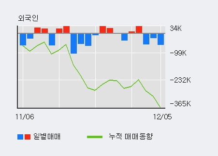 '해성옵틱스' 10% 이상 상승, 주가 상승세, 단기 이평선 역배열 구간